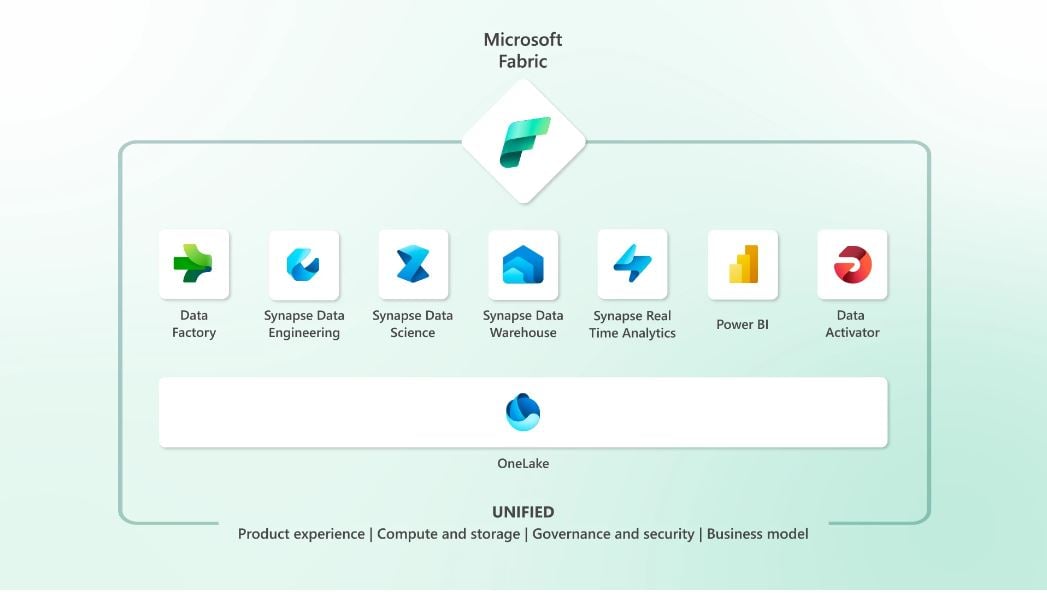 Microsoft Lanza Fabric Y Copilot Para Power Bi Partner Power Bi